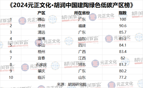 配资公司官网查询 胡润发布中国建陶绿色低碳产区榜，佛山居首