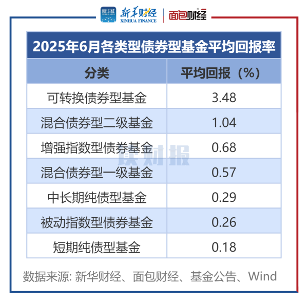 在线炒股配资服务网 债基6月表现：可转债基金业绩领跑 金鹰、华宝、南方基金等7只产品收益率超5%